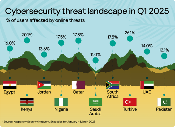 What's on the cybersecurity horizon: Kaspersky shares cybersecurity trends for the Middle East, Turkiye and Africa
