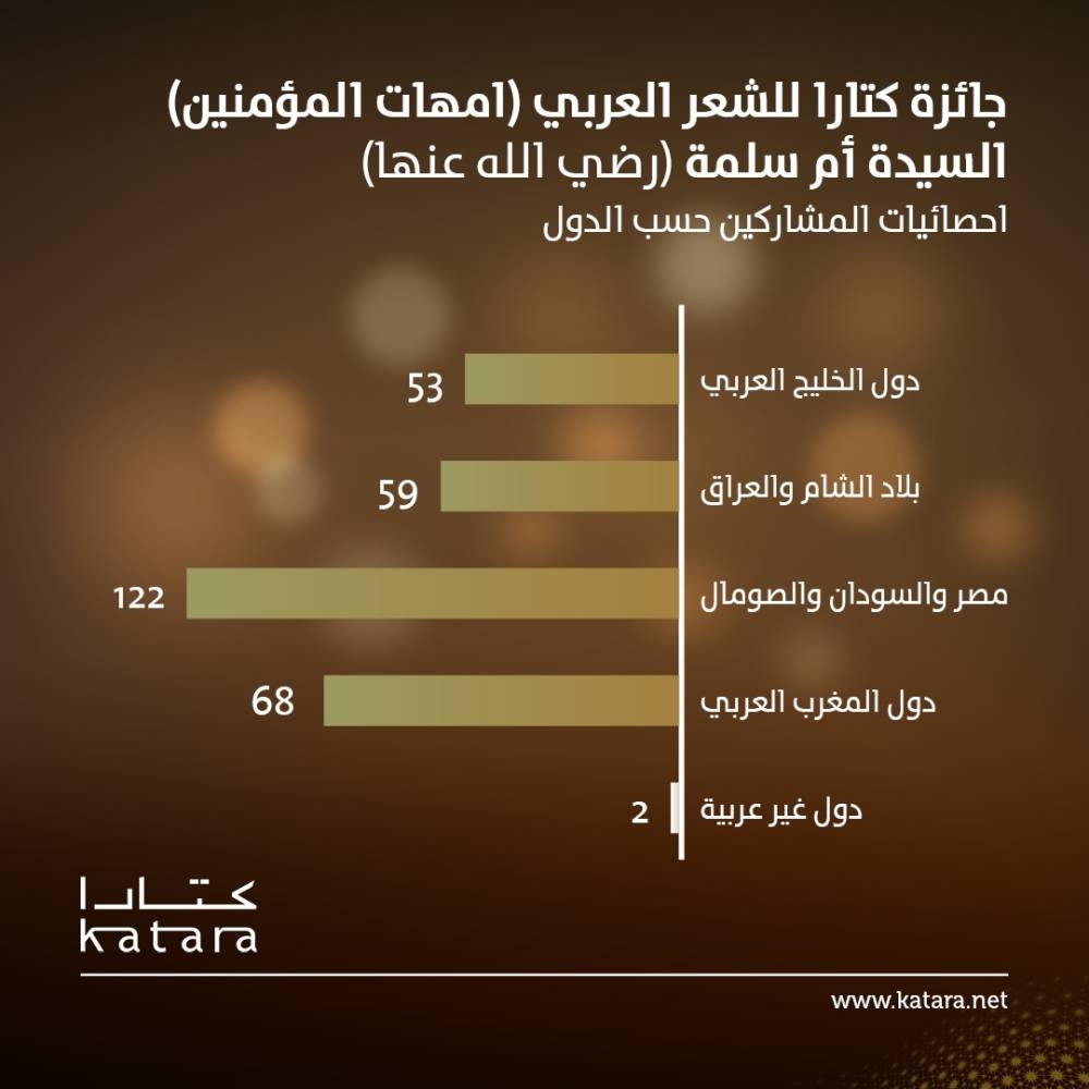 «304» مشاركات في جائزة كتارا للشعر العربي