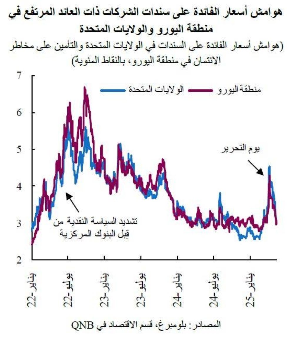 QNB يتوقع تخفيضين للفائدة الأميركية في «2025»