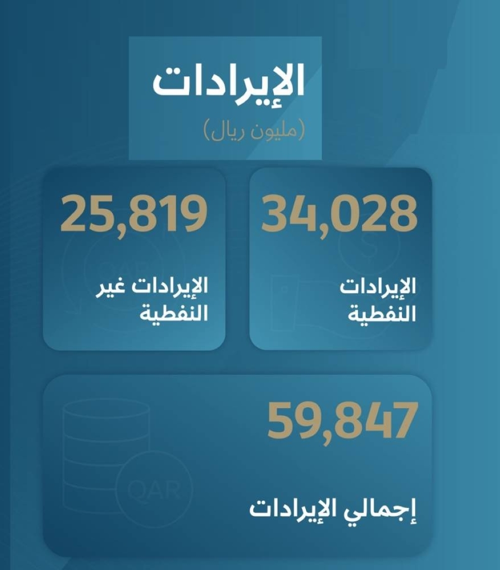 «0.8» مليار ريال عجز الموازنة في الربع الثاني