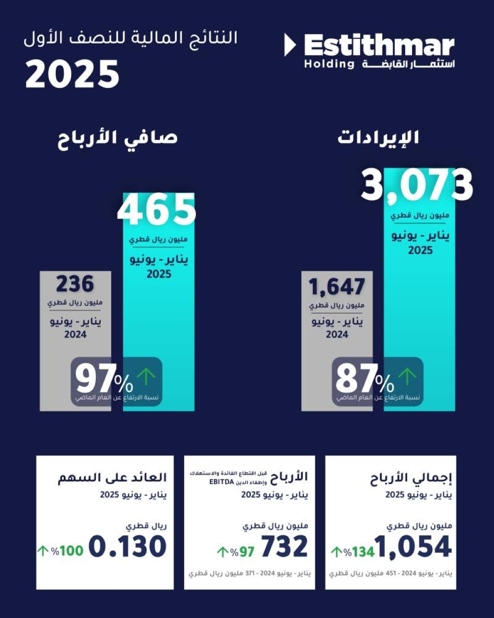 استثمار القابضة تسجل نتائج قياسية في النصف الأول من 2025
ارتفاع صافي الأرباح 97% إلى 465 مليون ريال قطري