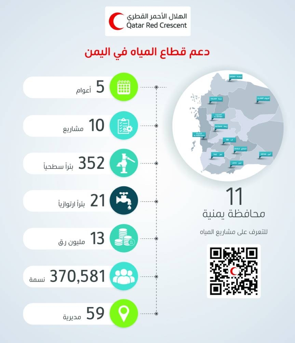 «الهلال الأحمر» ينفذ مشاريع لتوفير المياه النظيفة