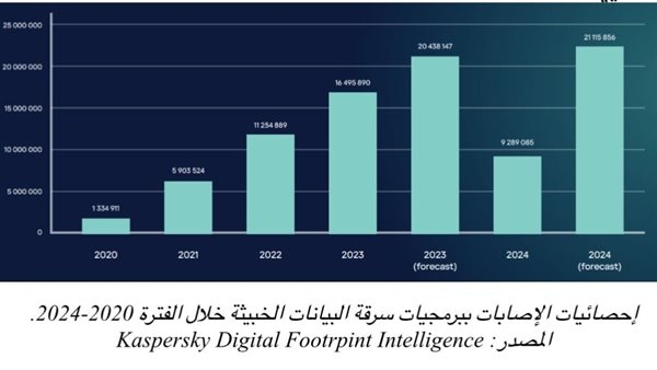 تسريب بيانات 2.3 مليون بطاقة مصرفية بسبب برمجيات خبيثة