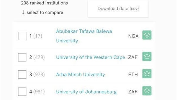 جامعة دمياط تقفز للمركز الثاني محليا
