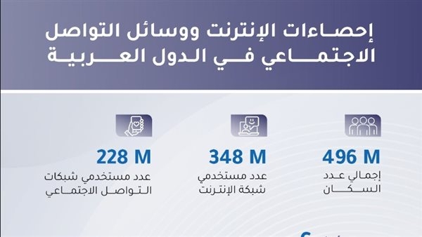 348 مليون مستخدم للإنترنت عربيًا ومصر تتصدر"السوشيال ميديا"