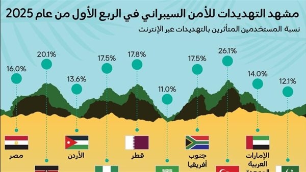 تحذيرات من موجة جديدة من الهجمات يقودها الذكاء الاصطناعي
