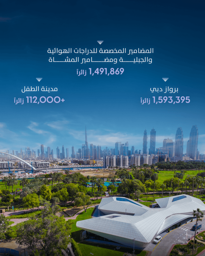 31 مليون زائر لحدائق ومرافق بلدية دبي خلال 2024