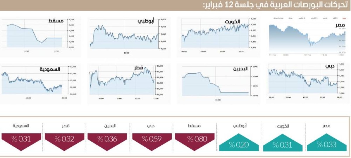 سوق دبي يتماسك فوق 5300 نقطة بسيولة 1.2 مليار