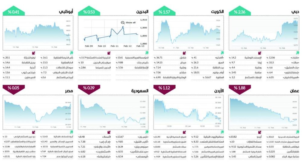 سوق دبي يحلق وسط تباين أسبوعي للبورصات العربية