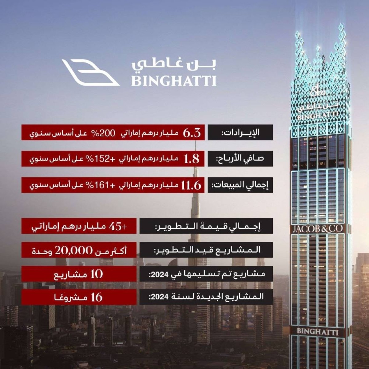 1.83 مليار درهم أرباح «بن غاطي» في 2024 بنمو 152%