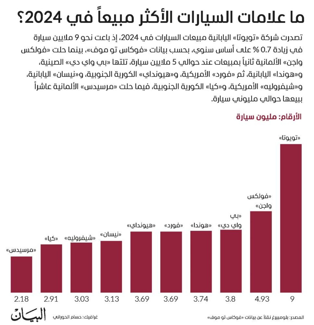 ما علامات السيارات الأكثر مبيعاً في 2024؟