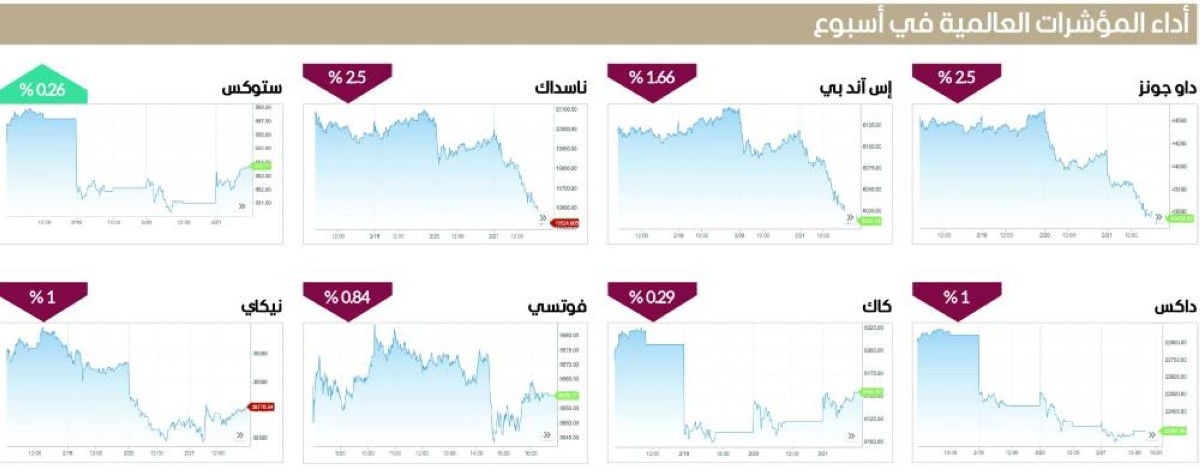 موجة بيع تضرب «وول ستريت» مسببة خسائر أسبوعية