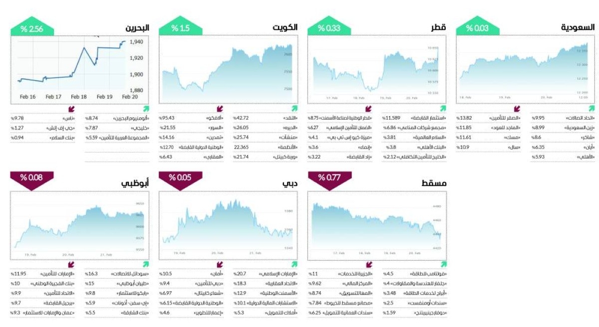 تحرك عرضي لمعظم البورصات العربية يهديها «أسبوعاً أخضر»