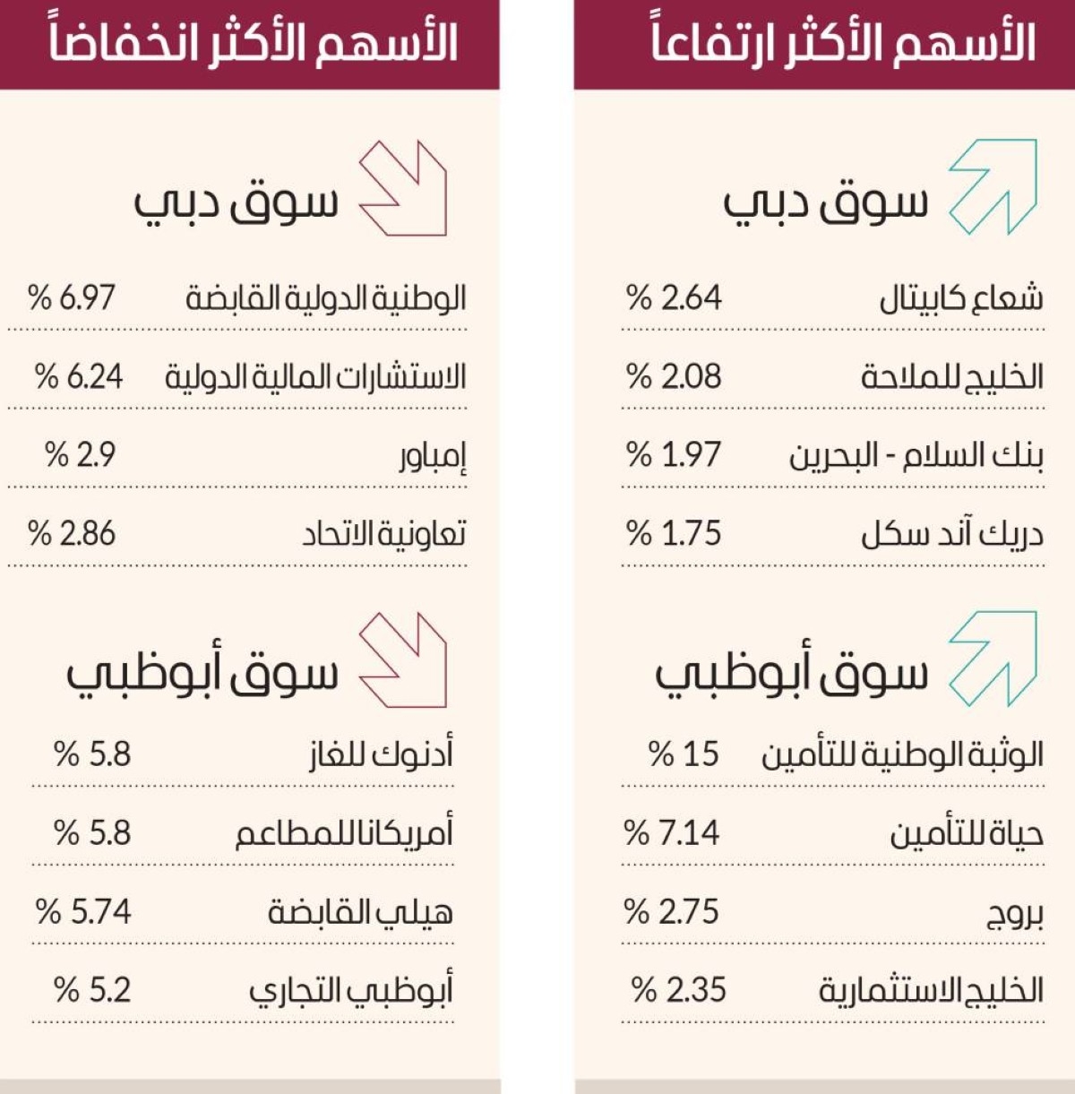 سوق دبي يتماسك فوق 5330 نقطة بسيولة 623.9 مليون درهم