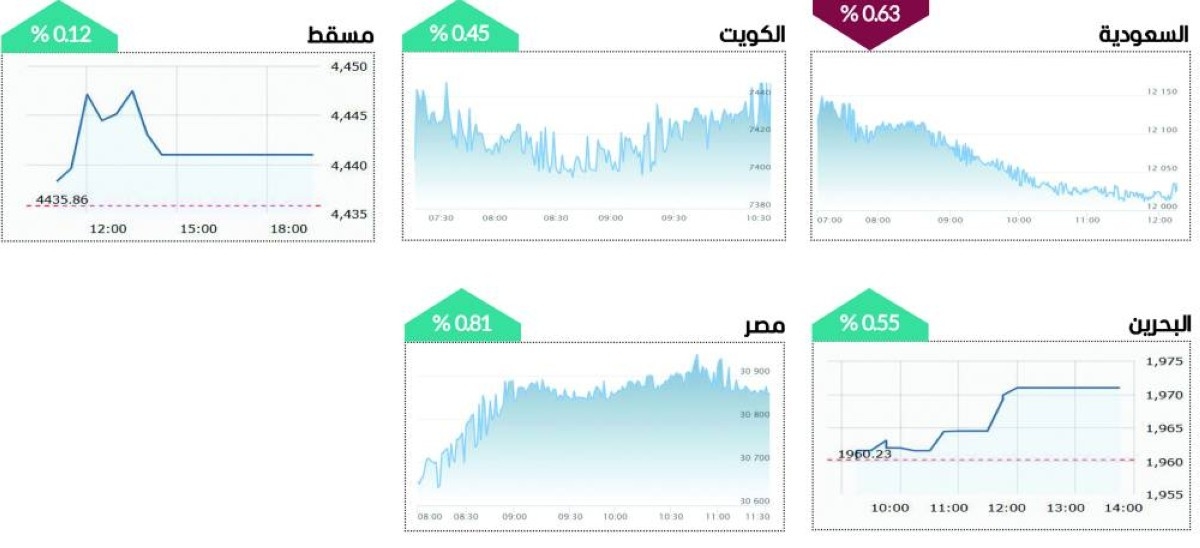 البورصات العربية تستهل مارس في المنطقة الخضراء