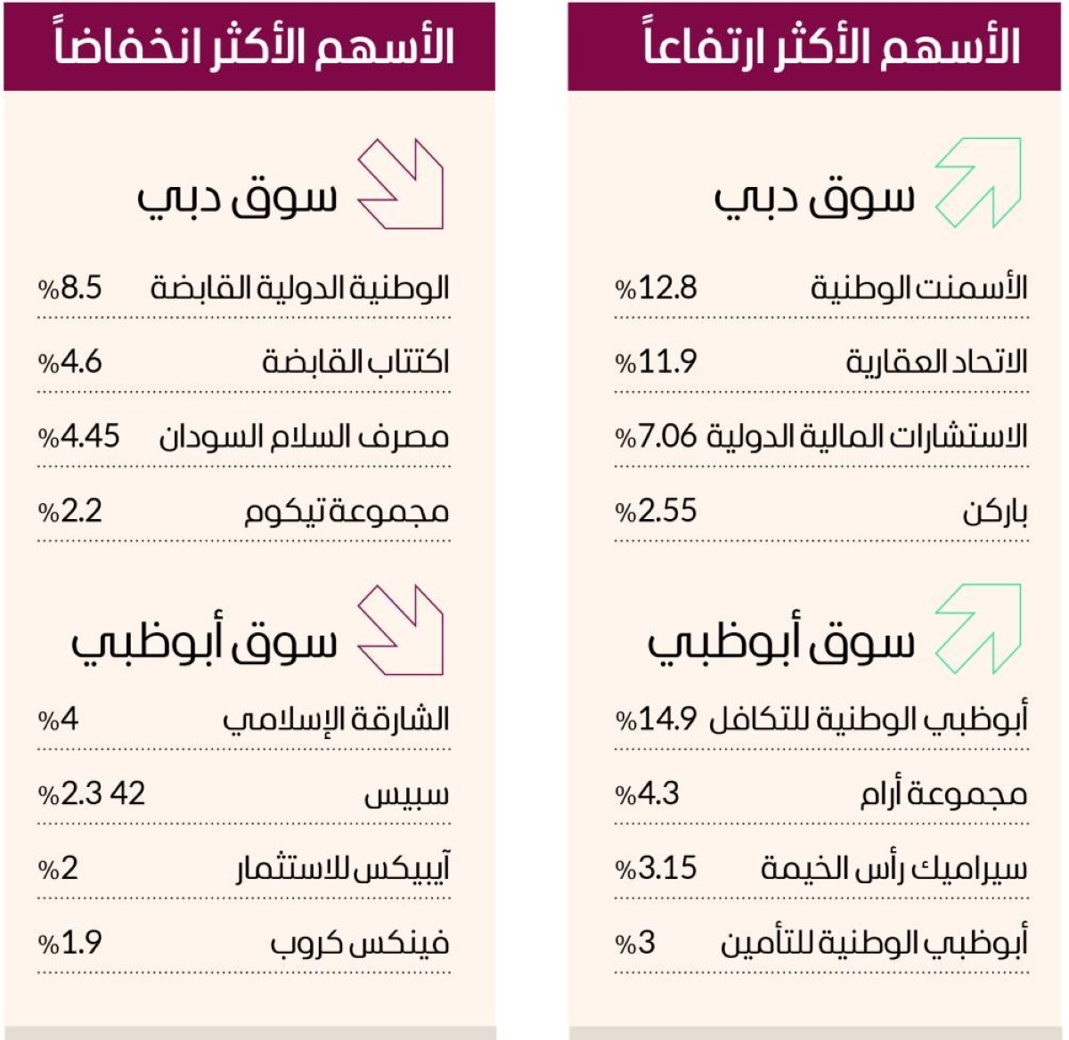سوق دبي فوق 5350 نقطة بمكاسب 4 مليارات درهم