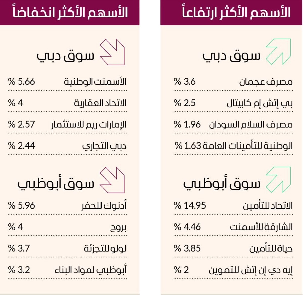 سوق دبي يتماسك فوق 5270 نقطة بسيولة 561.4 مليوناً