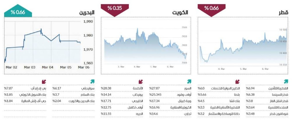 معظم الأسهم العربية «حمراء» في الأسبوع الأول من مارس