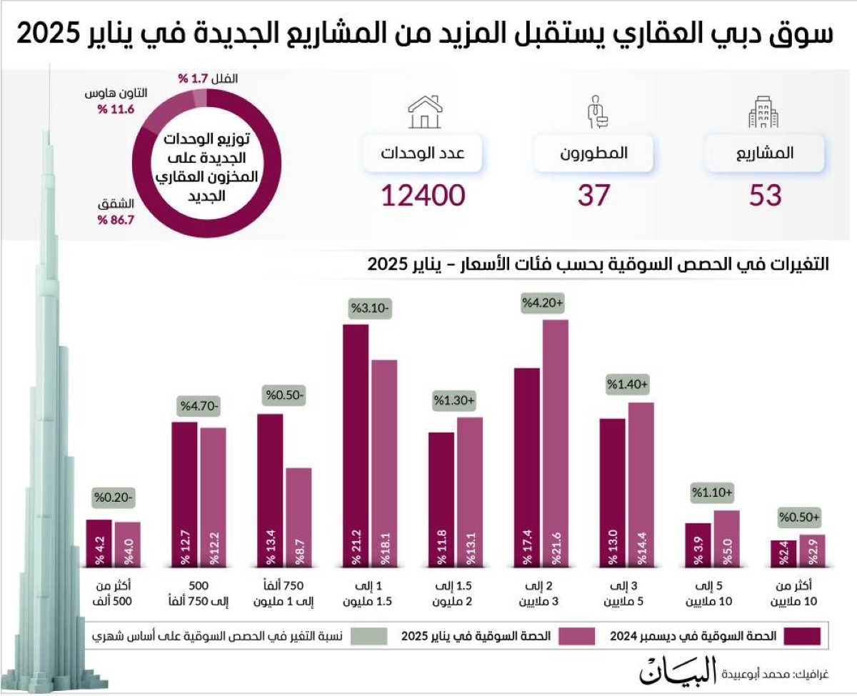 53 مشروعاً تضيف 12400 وحدة إلى سوق دبي العقاري في يناير