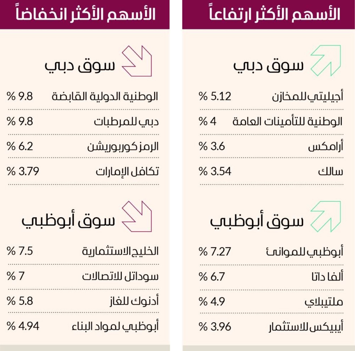 3 مليارات درهم سيولة الأسهم المحلية
