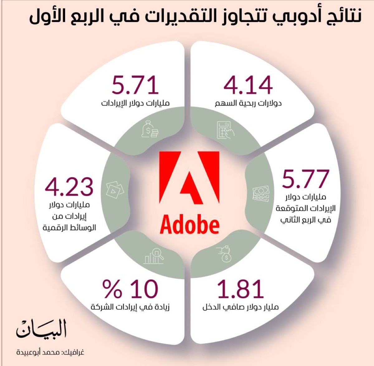 «أدوبي» تجني ثمار الإنفاق على الذكاء الاصطناعي