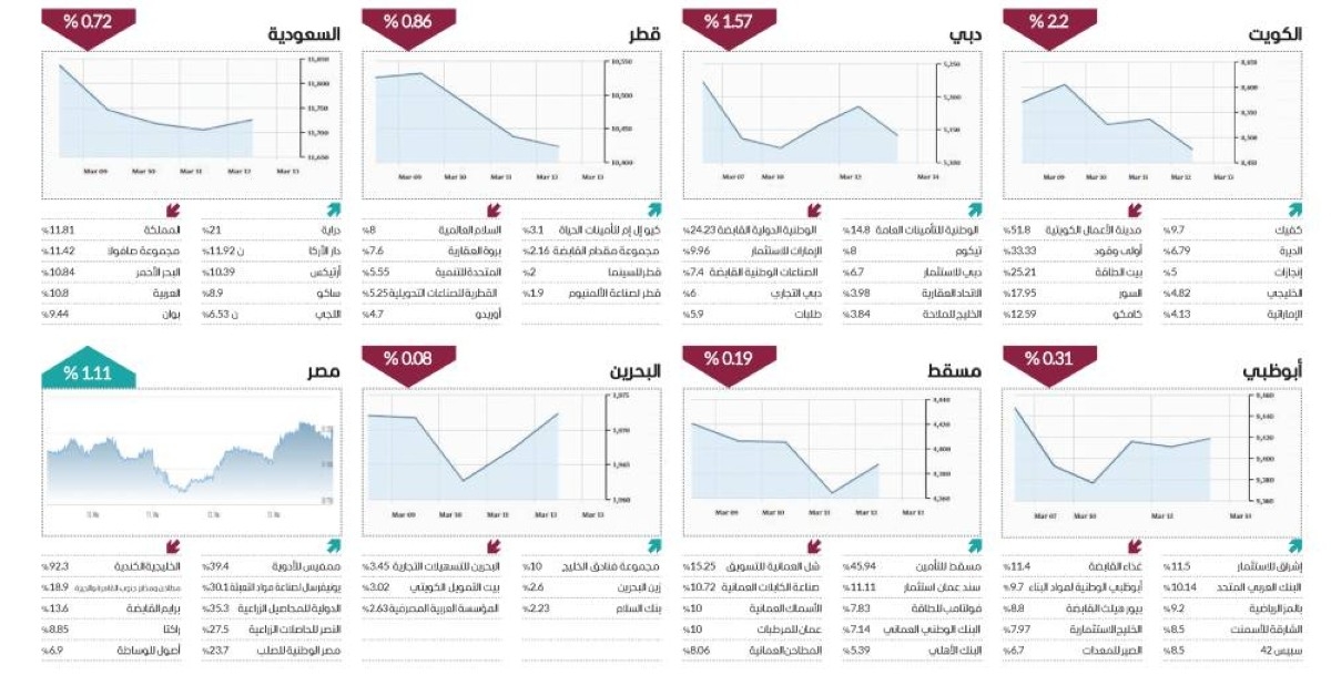 تراجع جماعي للأسواق العربية في ثاني أسابيع مارس