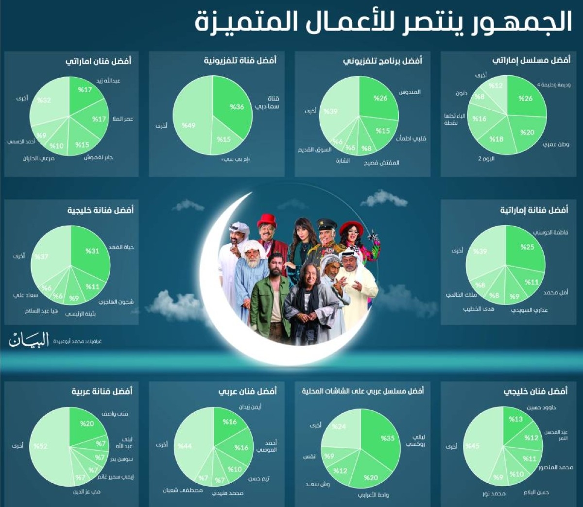 «وديمة وحليمة» يتصدر و«سما دبي» أفضل قناة و«المندوس» البرنامج الأقرب إلى قلوب المشاهدين