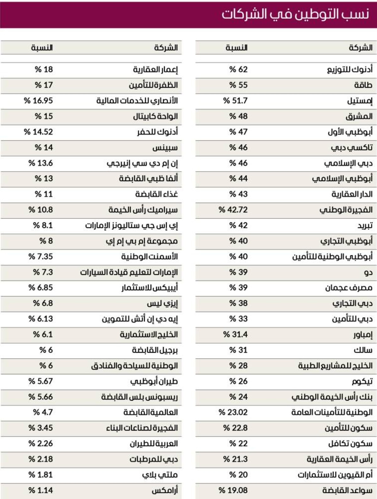 «البيان» تكشف نسب التوطين في الشركات المدرجة بأسواق المال