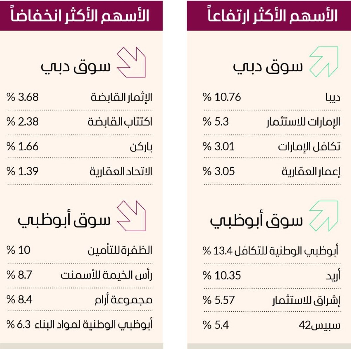 «إعمار» ترفع سوق دبي بمكاسب 6.5 مليارات درهم
