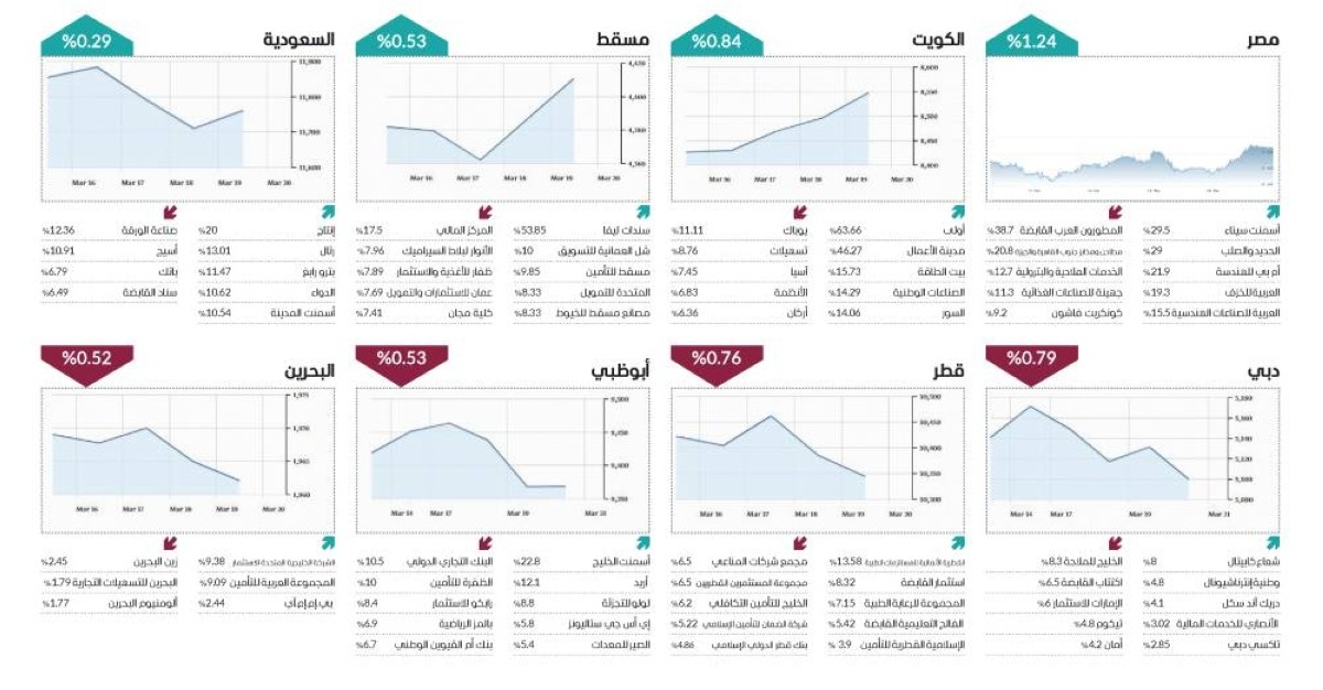 الأسواق العربية.. أداء متباين في الأسبوع الثالث من مارس