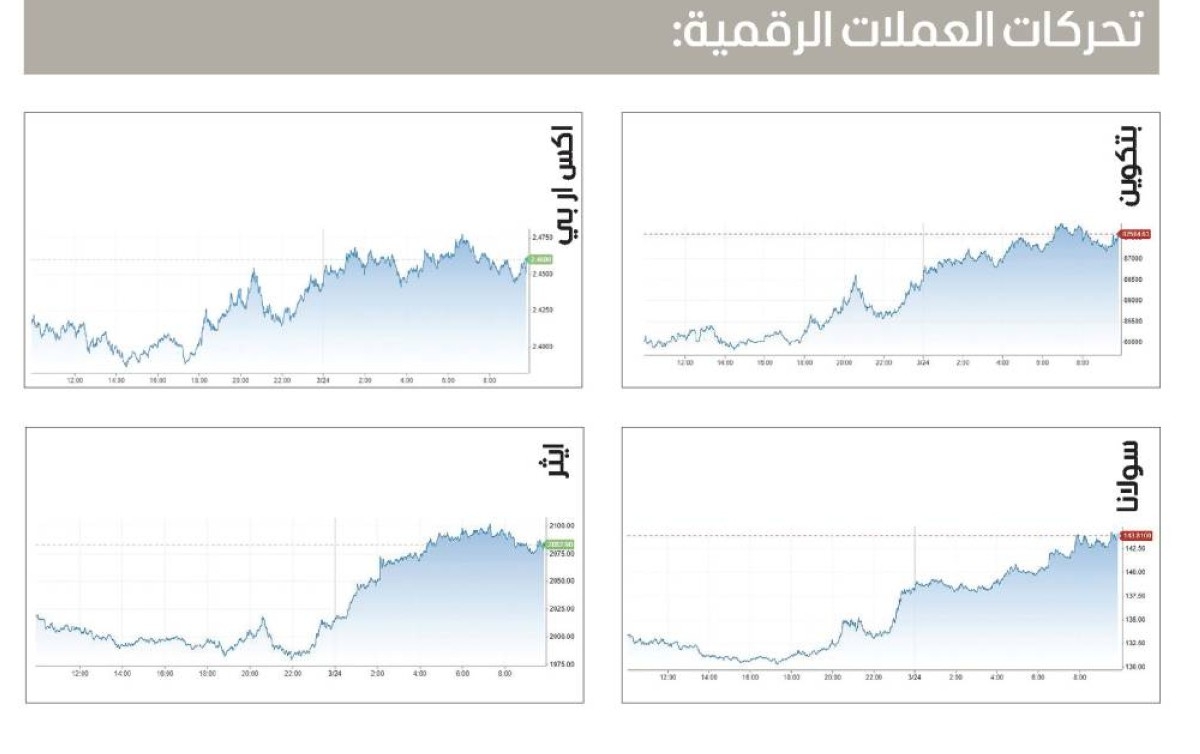 ارتفاع المعنويات يزيد أسعار العملات المشفرة