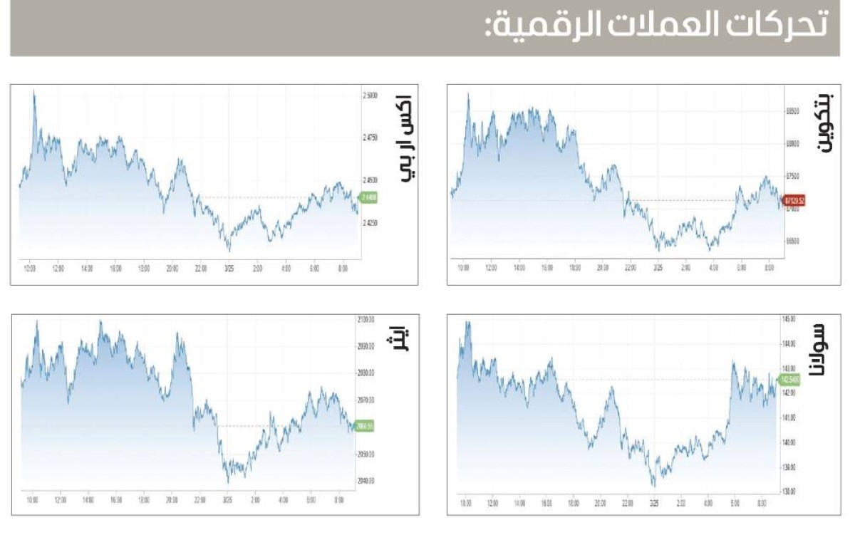 «بيتكوين» تفشل في كسر مستوى 89 ألفاً