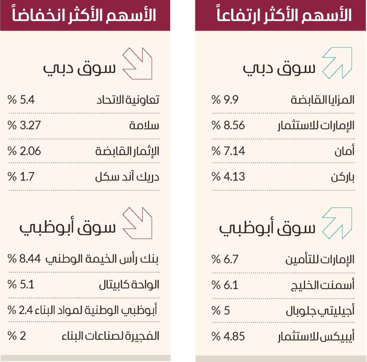 سوق دبي يرتفع فوق 5120 نقطة بمكاسب ناهزت مليار درهم