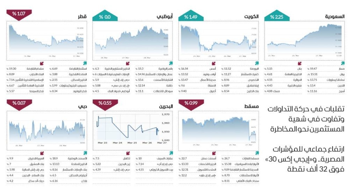 الأسواق العربية تودع تعاملات مارس على تباين