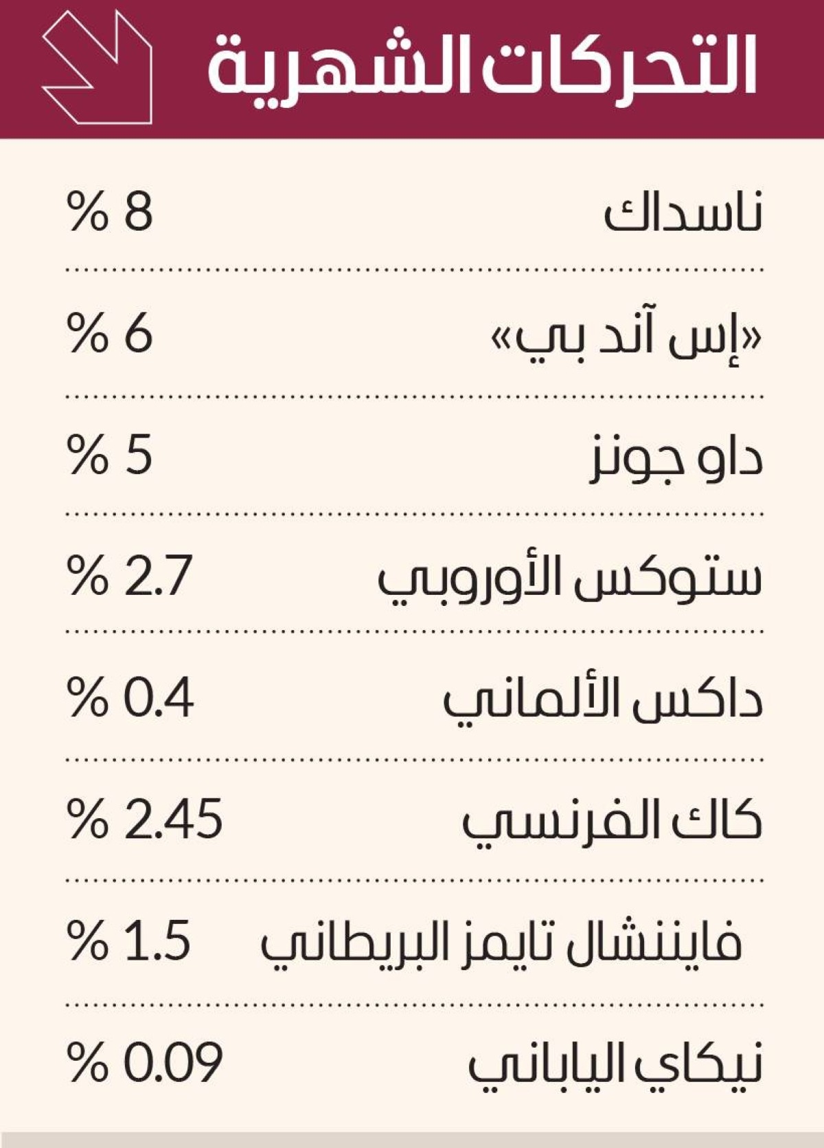 تفوق «فصلي» للأسهم الأوروبية على الأمريكية واليابانية