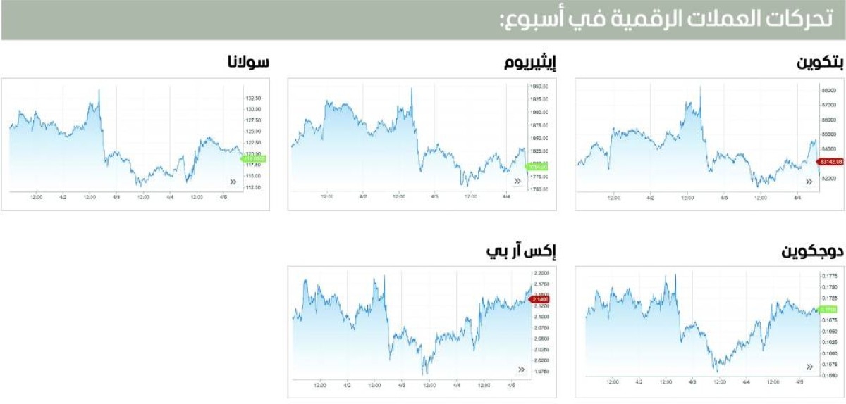 استقرار العملات المشفرة في «أسبوع الرسوم الجمركية»