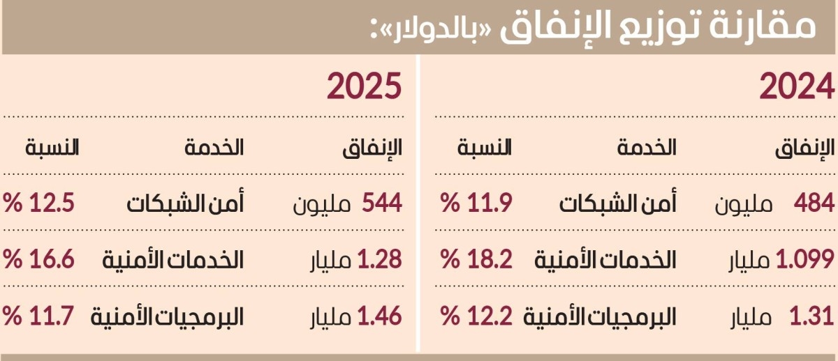 3.3 مليارات دولار الإنفاق على أمن المعلومات إقليمياً بزيادة 14 %