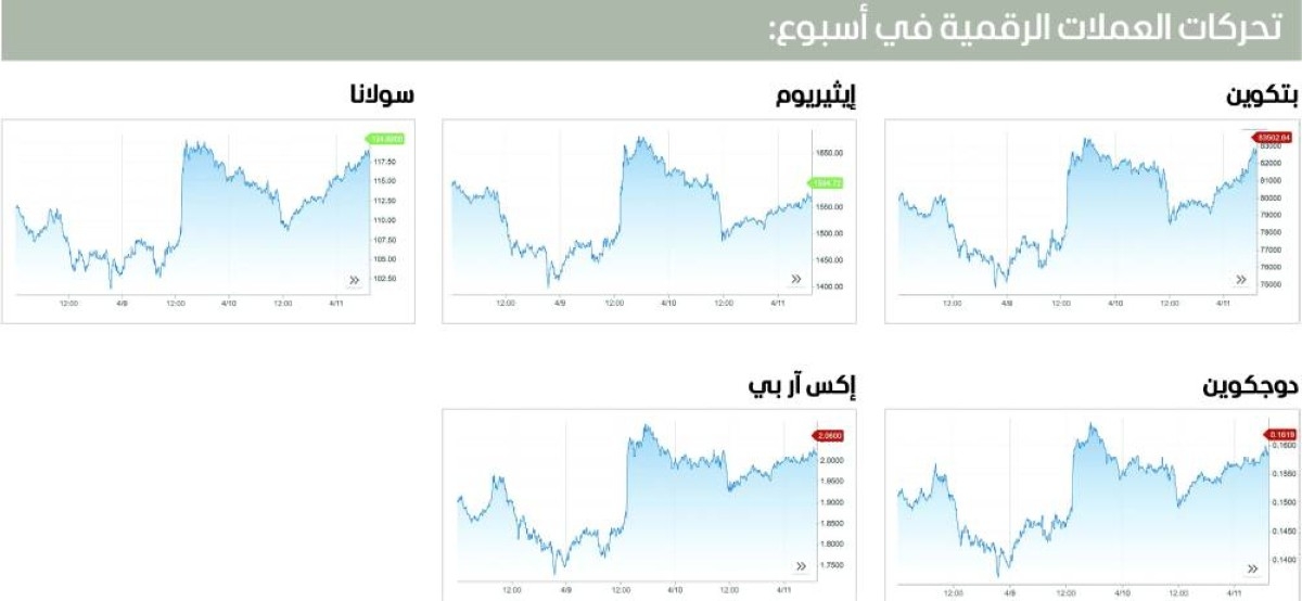 أداء باهت للعملات المشفرة في «أسبوع الرسوم»