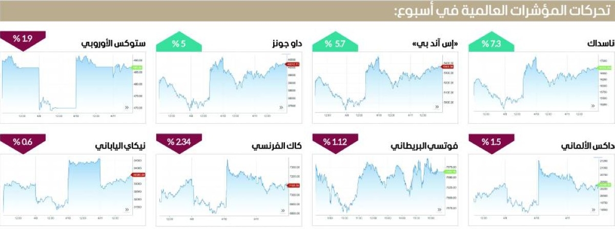 مكاسب قوية لـ«وول ستريت» في أسبوع الحرب التجارية