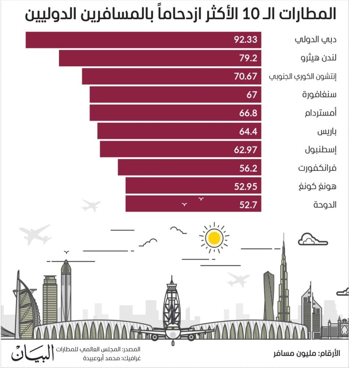 مطار دبي يواصل تصدره عالمياً في عدد المسافرين الدوليين