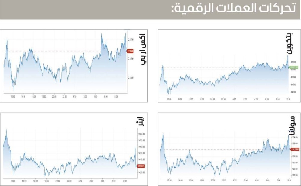 بتكوين ترتفع.. و«ستراتيجي» تواصل الشراء