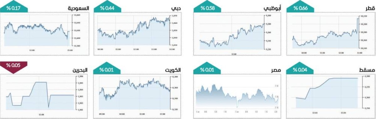 بمكاسب 2.8 مليار درهم.. أسهم «إعمار» و«ديوا» ترفع سوق دبي فوق 5078 نقطة