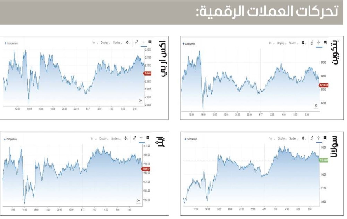«بتكوين» تستعد لاختراق حاجز 88 ألف دولار