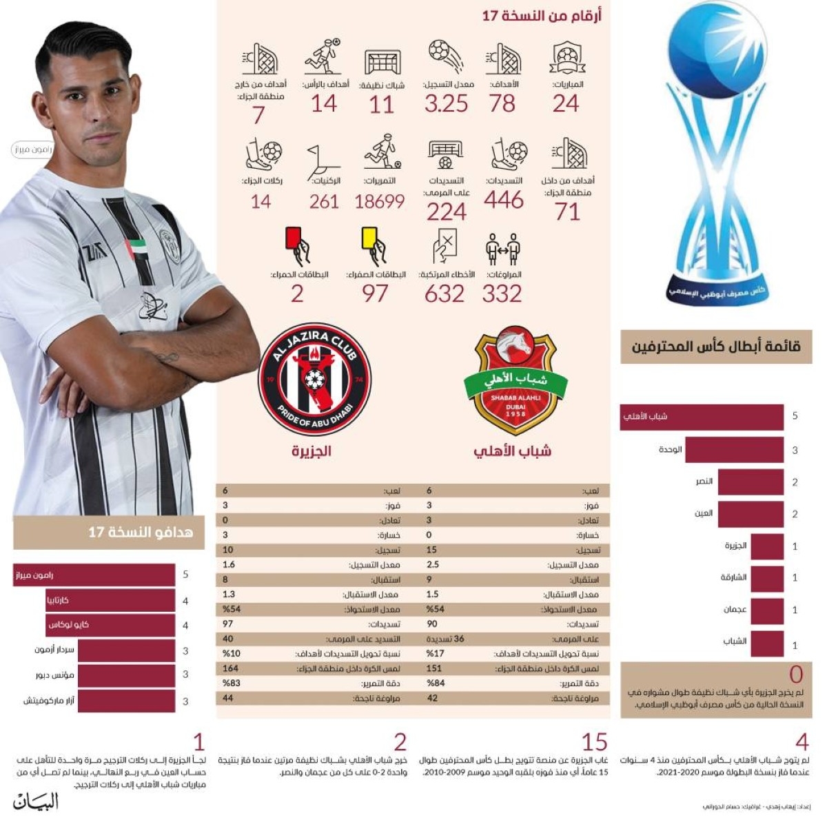 2192 هدفاً في 730 مباراة بكأس المحترفين