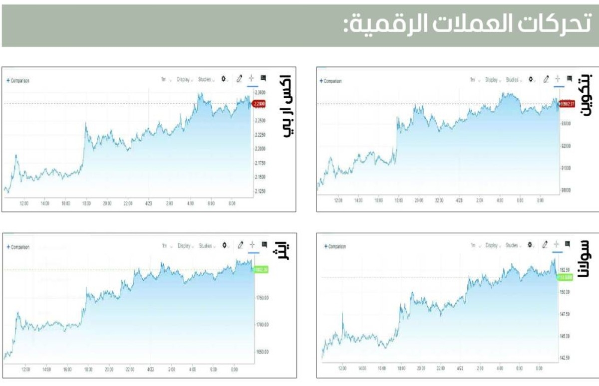 «بتكوين» تتجاوز 94 ألف دولار