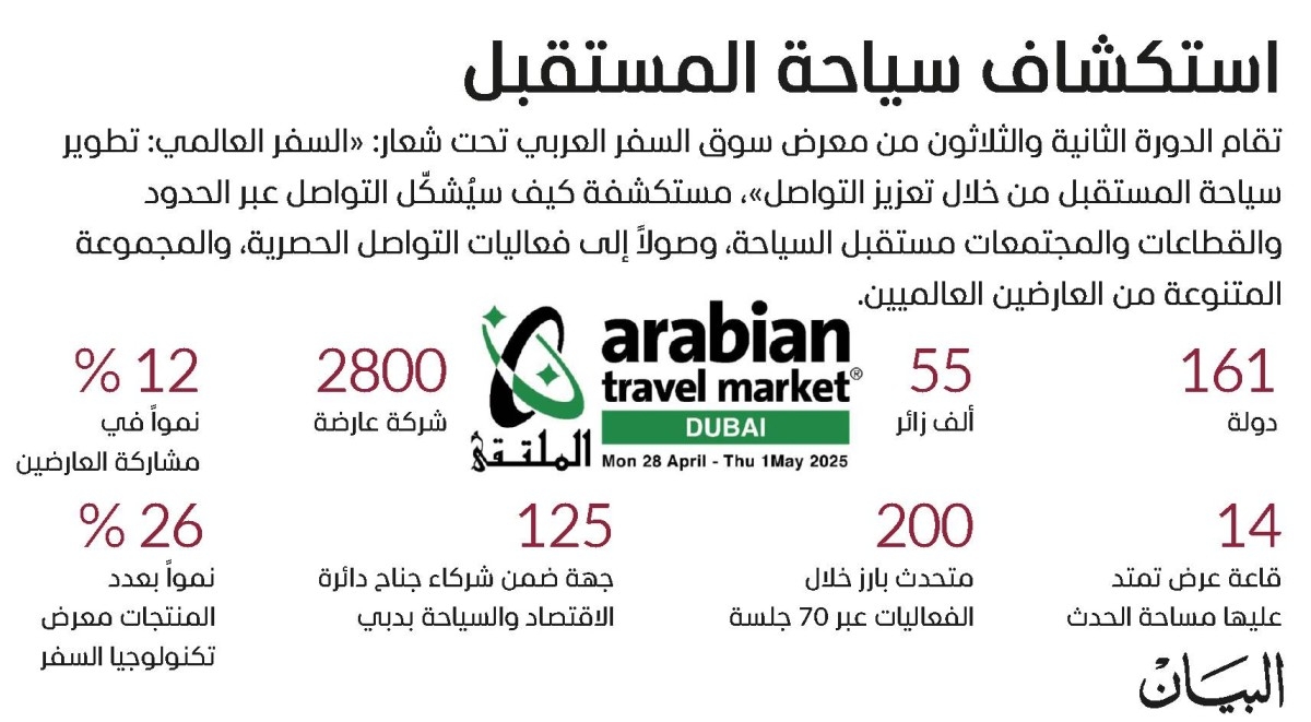 %3 نمو أعداد سياح دبي خلال الربع الأول