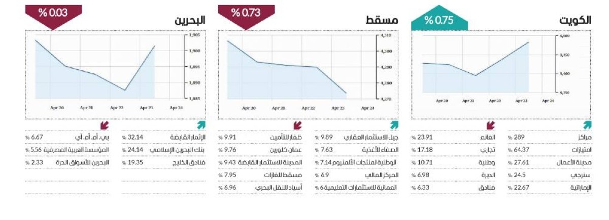 «الأخضر» يسيطر على أداء الأسواق العربية في أسبوع