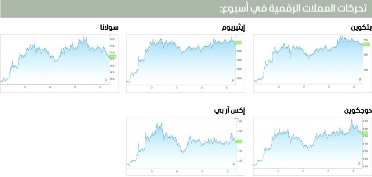 أسبوع رابح للعملات المشفرة وسط آمال انحسار الحرب التجارية