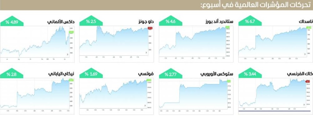«الأخضر» يزين أسواق الأسهم العالمية في نهاية أسبوع مضطرب