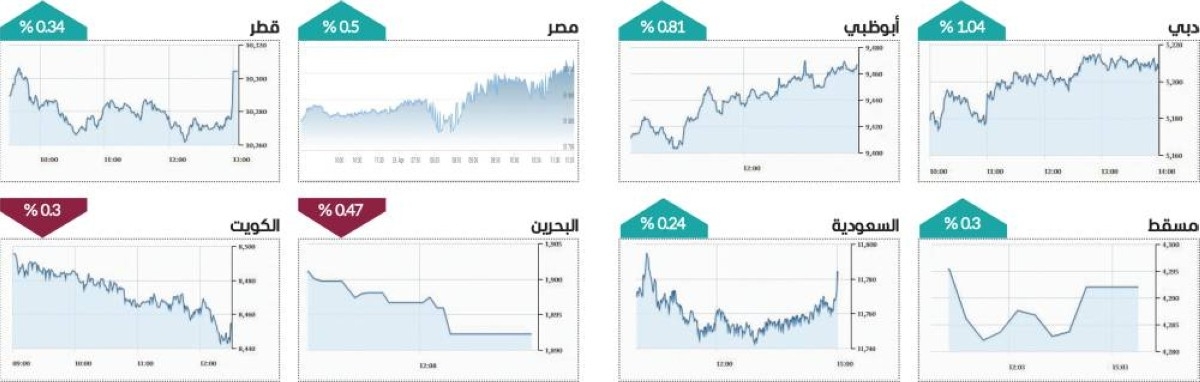 سوق دبي يحلّق عند أعلى مستوى في 7 أسابيع